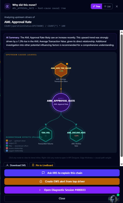 IRIS Root Cause Analysis causal tree